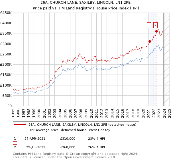 26A, CHURCH LANE, SAXILBY, LINCOLN, LN1 2PE: Price paid vs HM Land Registry's House Price Index