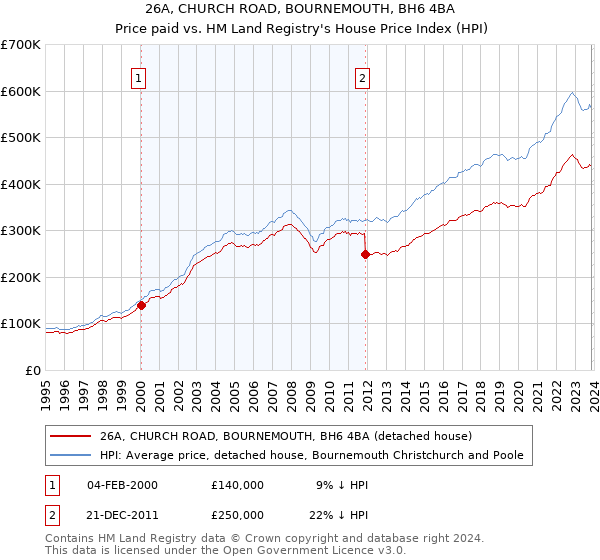 26A, CHURCH ROAD, BOURNEMOUTH, BH6 4BA: Price paid vs HM Land Registry's House Price Index
