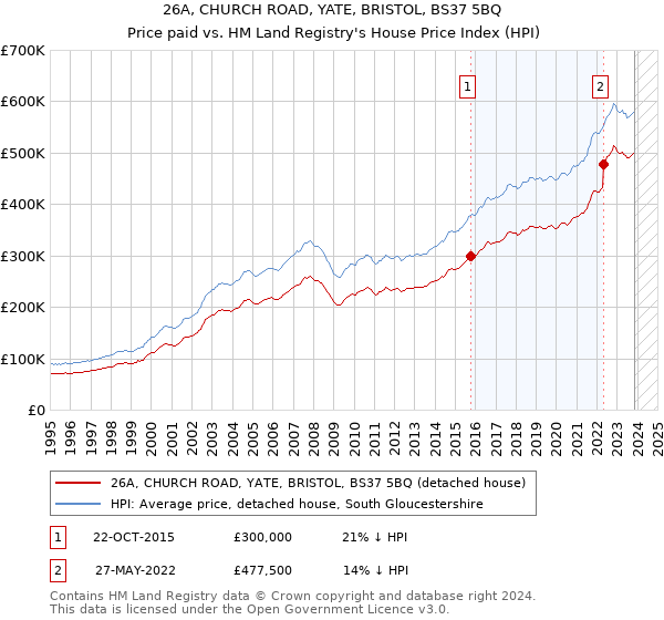 26A, CHURCH ROAD, YATE, BRISTOL, BS37 5BQ: Price paid vs HM Land Registry's House Price Index