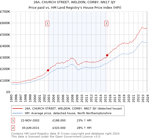 26A, CHURCH STREET, WELDON, CORBY, NN17 3JY: Price paid vs HM Land Registry's House Price Index