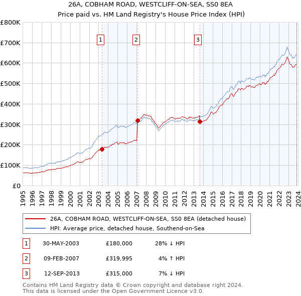 26A, COBHAM ROAD, WESTCLIFF-ON-SEA, SS0 8EA: Price paid vs HM Land Registry's House Price Index