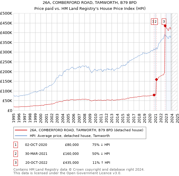 26A, COMBERFORD ROAD, TAMWORTH, B79 8PD: Price paid vs HM Land Registry's House Price Index