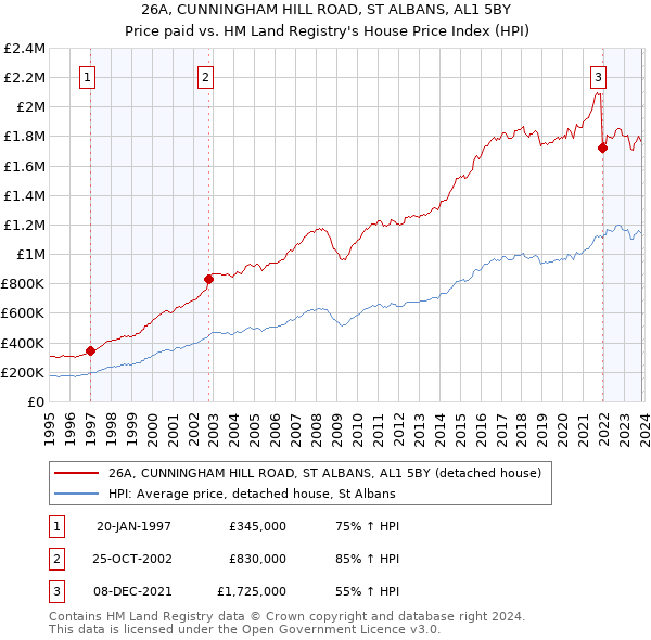26A, CUNNINGHAM HILL ROAD, ST ALBANS, AL1 5BY: Price paid vs HM Land Registry's House Price Index