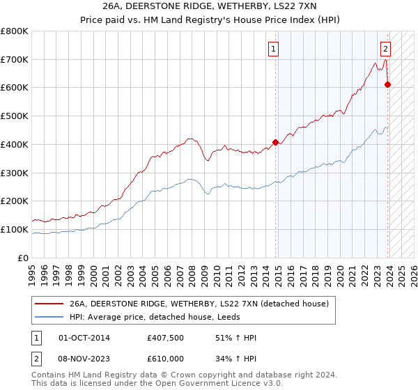 26A, DEERSTONE RIDGE, WETHERBY, LS22 7XN: Price paid vs HM Land Registry's House Price Index