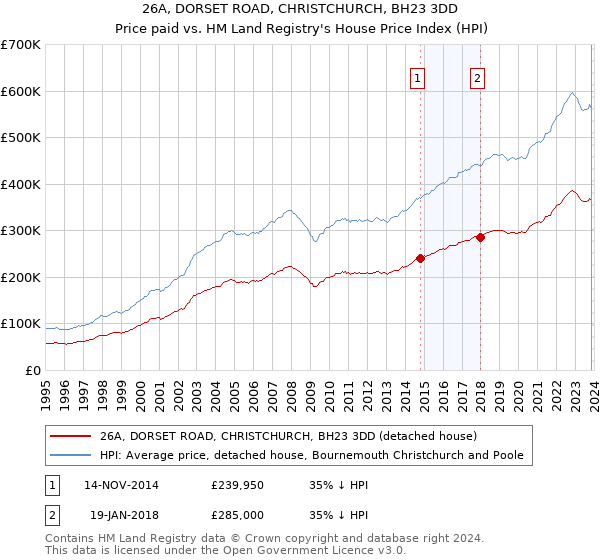 26A, DORSET ROAD, CHRISTCHURCH, BH23 3DD: Price paid vs HM Land Registry's House Price Index