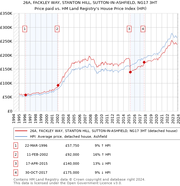 26A, FACKLEY WAY, STANTON HILL, SUTTON-IN-ASHFIELD, NG17 3HT: Price paid vs HM Land Registry's House Price Index