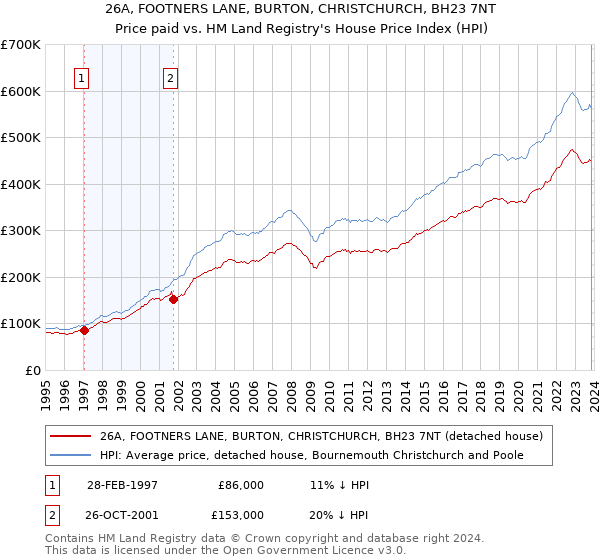 26A, FOOTNERS LANE, BURTON, CHRISTCHURCH, BH23 7NT: Price paid vs HM Land Registry's House Price Index