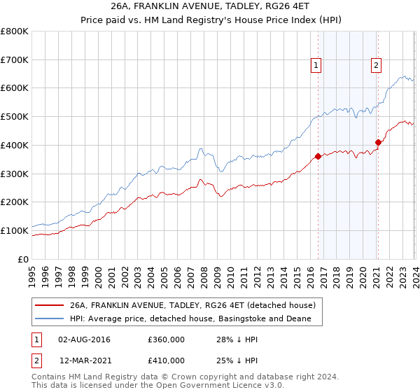 26A, FRANKLIN AVENUE, TADLEY, RG26 4ET: Price paid vs HM Land Registry's House Price Index