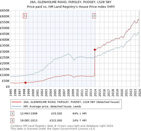 26A, GLENHOLME ROAD, FARSLEY, PUDSEY, LS28 5BY: Price paid vs HM Land Registry's House Price Index