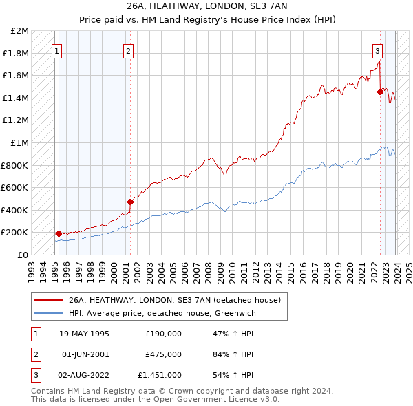 26A, HEATHWAY, LONDON, SE3 7AN: Price paid vs HM Land Registry's House Price Index