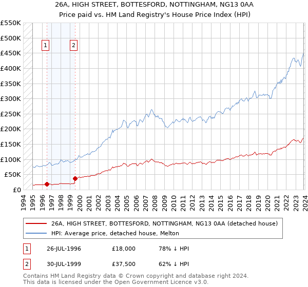 26A, HIGH STREET, BOTTESFORD, NOTTINGHAM, NG13 0AA: Price paid vs HM Land Registry's House Price Index