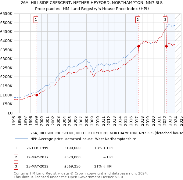 26A, HILLSIDE CRESCENT, NETHER HEYFORD, NORTHAMPTON, NN7 3LS: Price paid vs HM Land Registry's House Price Index