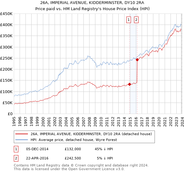 26A, IMPERIAL AVENUE, KIDDERMINSTER, DY10 2RA: Price paid vs HM Land Registry's House Price Index