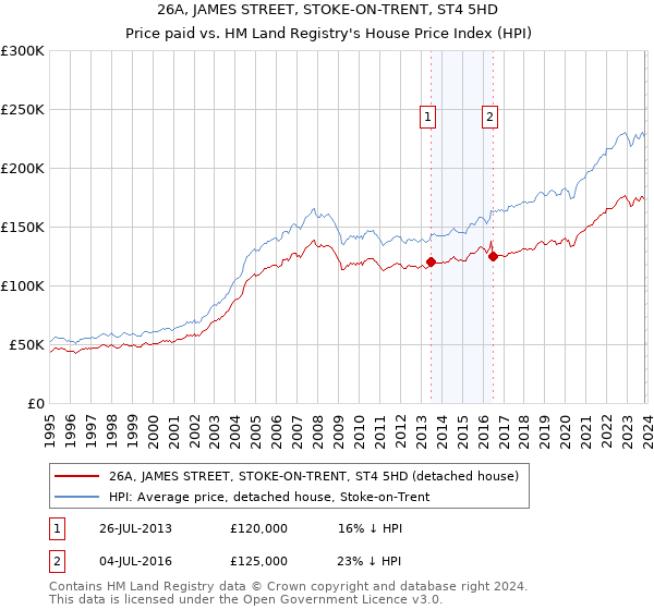 26A, JAMES STREET, STOKE-ON-TRENT, ST4 5HD: Price paid vs HM Land Registry's House Price Index