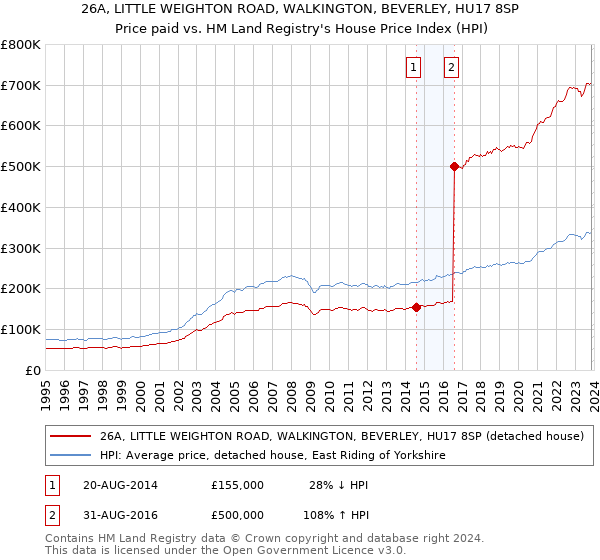 26A, LITTLE WEIGHTON ROAD, WALKINGTON, BEVERLEY, HU17 8SP: Price paid vs HM Land Registry's House Price Index