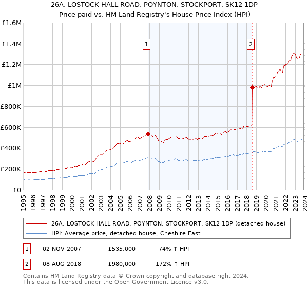 26A, LOSTOCK HALL ROAD, POYNTON, STOCKPORT, SK12 1DP: Price paid vs HM Land Registry's House Price Index