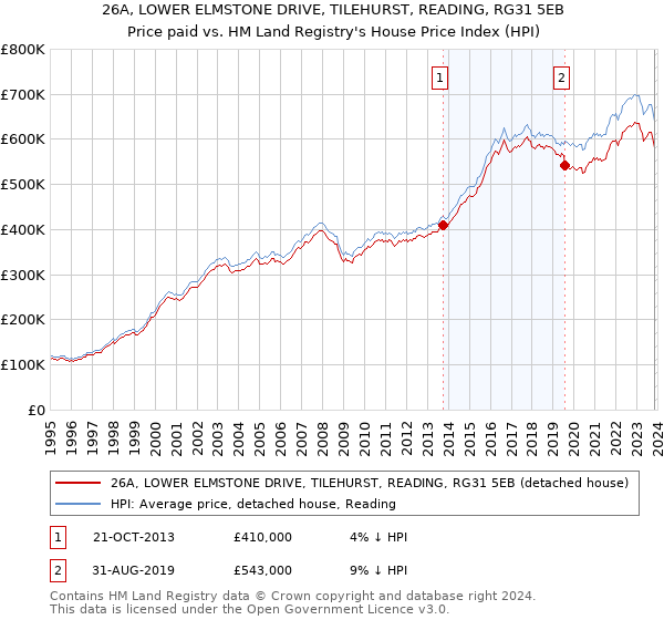 26A, LOWER ELMSTONE DRIVE, TILEHURST, READING, RG31 5EB: Price paid vs HM Land Registry's House Price Index