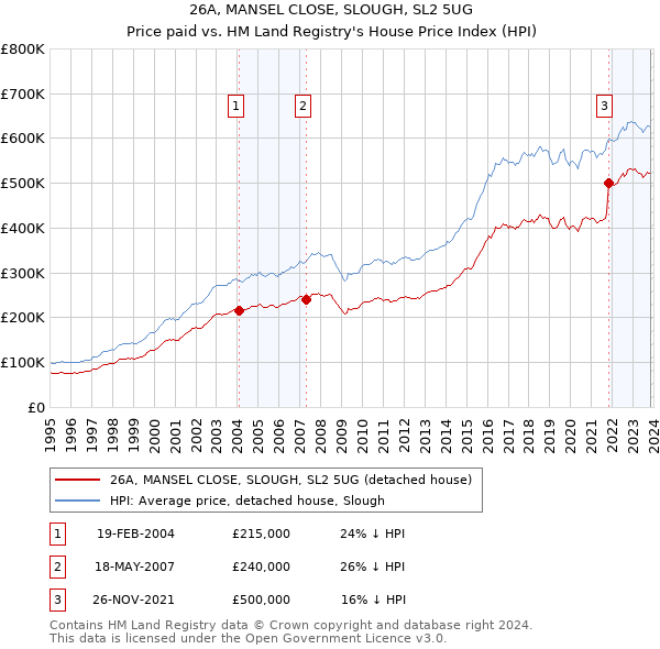 26A, MANSEL CLOSE, SLOUGH, SL2 5UG: Price paid vs HM Land Registry's House Price Index