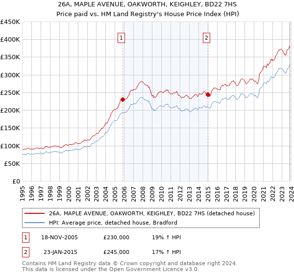 26A, MAPLE AVENUE, OAKWORTH, KEIGHLEY, BD22 7HS: Price paid vs HM Land Registry's House Price Index