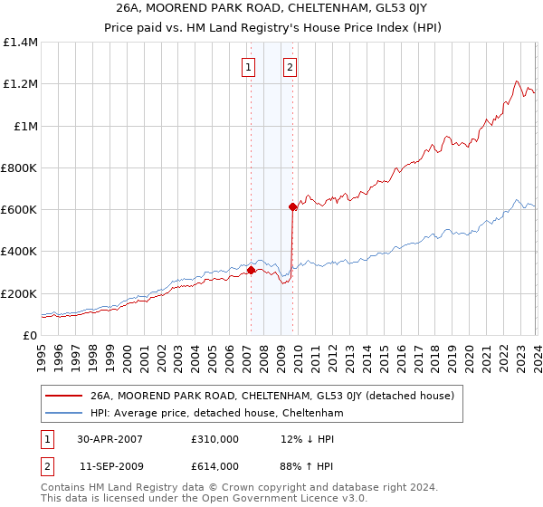 26A, MOOREND PARK ROAD, CHELTENHAM, GL53 0JY: Price paid vs HM Land Registry's House Price Index