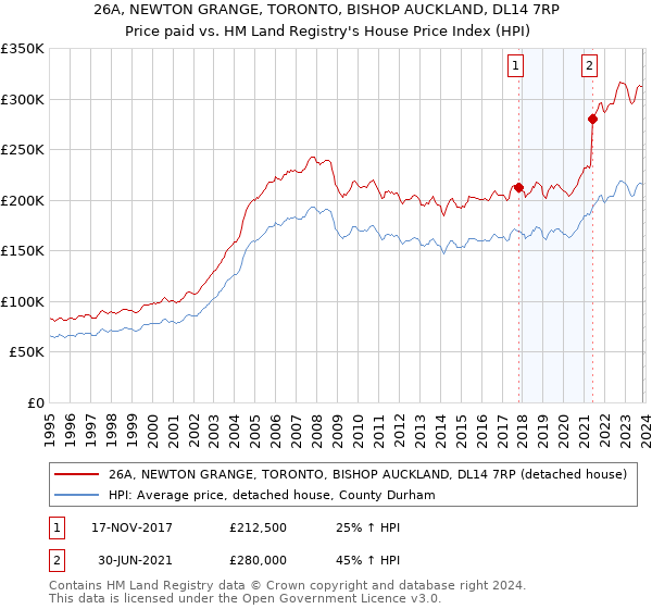 26A, NEWTON GRANGE, TORONTO, BISHOP AUCKLAND, DL14 7RP: Price paid vs HM Land Registry's House Price Index
