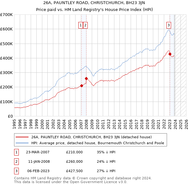 26A, PAUNTLEY ROAD, CHRISTCHURCH, BH23 3JN: Price paid vs HM Land Registry's House Price Index