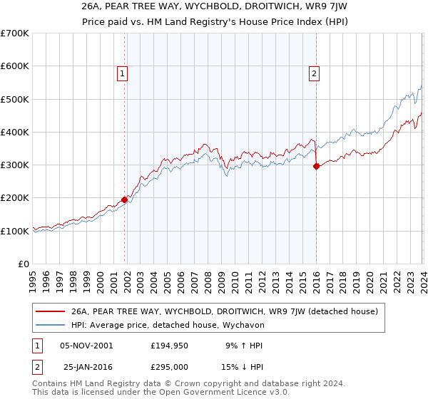 26A, PEAR TREE WAY, WYCHBOLD, DROITWICH, WR9 7JW: Price paid vs HM Land Registry's House Price Index