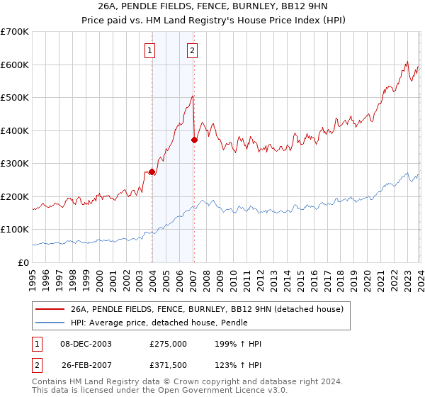 26A, PENDLE FIELDS, FENCE, BURNLEY, BB12 9HN: Price paid vs HM Land Registry's House Price Index