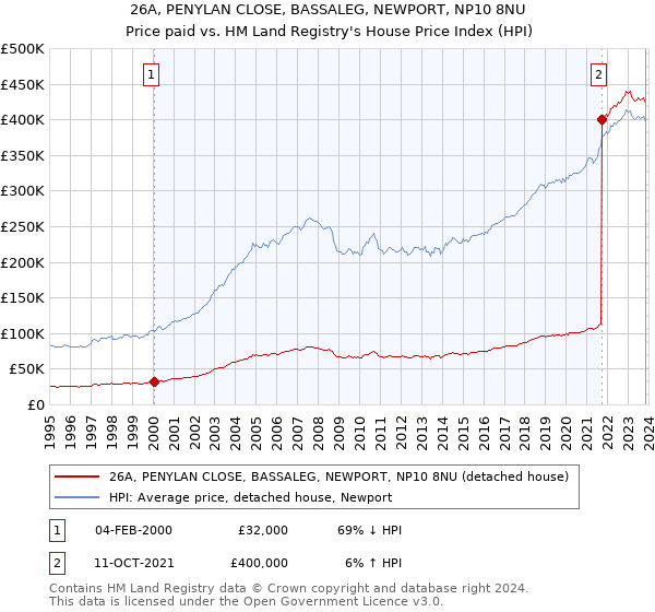 26A, PENYLAN CLOSE, BASSALEG, NEWPORT, NP10 8NU: Price paid vs HM Land Registry's House Price Index