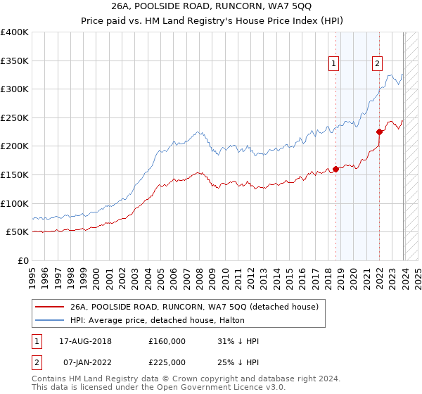 26A, POOLSIDE ROAD, RUNCORN, WA7 5QQ: Price paid vs HM Land Registry's House Price Index