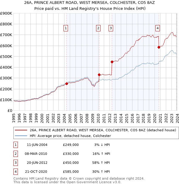26A, PRINCE ALBERT ROAD, WEST MERSEA, COLCHESTER, CO5 8AZ: Price paid vs HM Land Registry's House Price Index