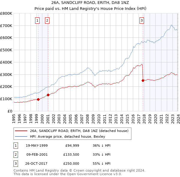 26A, SANDCLIFF ROAD, ERITH, DA8 1NZ: Price paid vs HM Land Registry's House Price Index