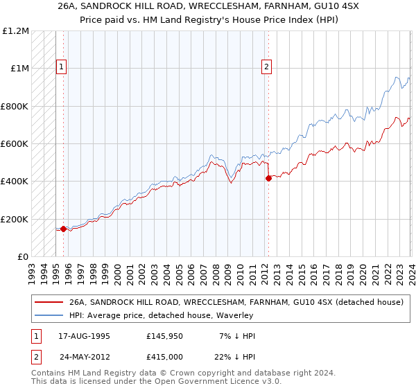 26A, SANDROCK HILL ROAD, WRECCLESHAM, FARNHAM, GU10 4SX: Price paid vs HM Land Registry's House Price Index