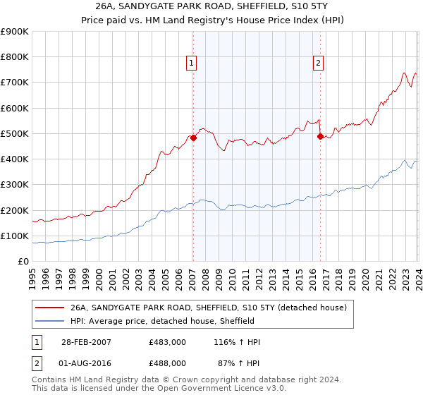 26A, SANDYGATE PARK ROAD, SHEFFIELD, S10 5TY: Price paid vs HM Land Registry's House Price Index