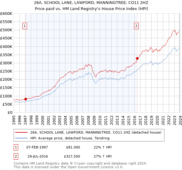 26A, SCHOOL LANE, LAWFORD, MANNINGTREE, CO11 2HZ: Price paid vs HM Land Registry's House Price Index