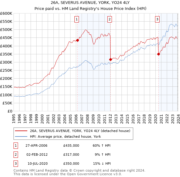 26A, SEVERUS AVENUE, YORK, YO24 4LY: Price paid vs HM Land Registry's House Price Index