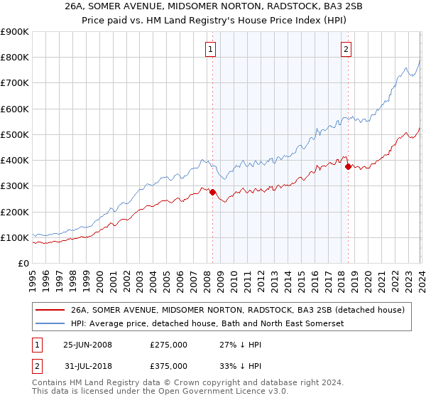 26A, SOMER AVENUE, MIDSOMER NORTON, RADSTOCK, BA3 2SB: Price paid vs HM Land Registry's House Price Index
