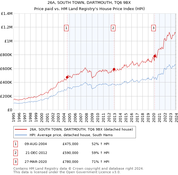 26A, SOUTH TOWN, DARTMOUTH, TQ6 9BX: Price paid vs HM Land Registry's House Price Index