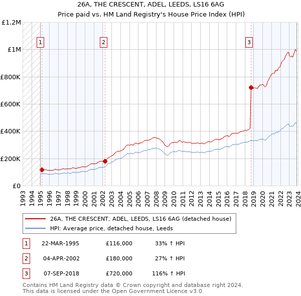 26A, THE CRESCENT, ADEL, LEEDS, LS16 6AG: Price paid vs HM Land Registry's House Price Index
