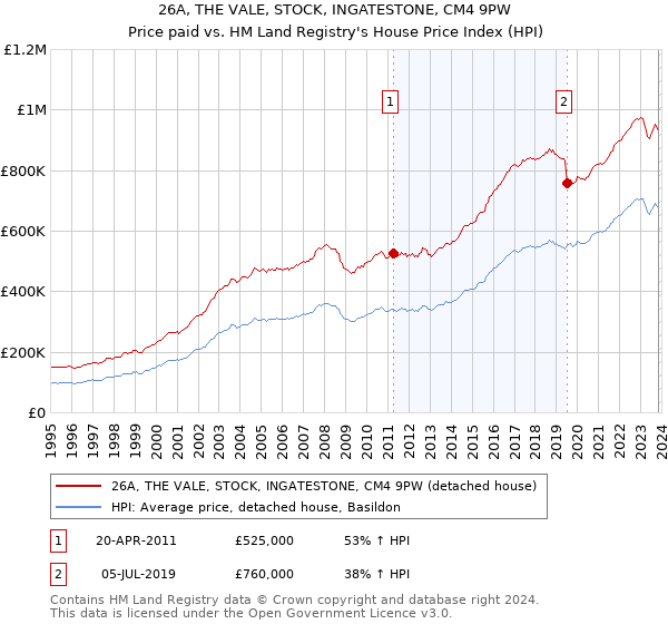 26A, THE VALE, STOCK, INGATESTONE, CM4 9PW: Price paid vs HM Land Registry's House Price Index