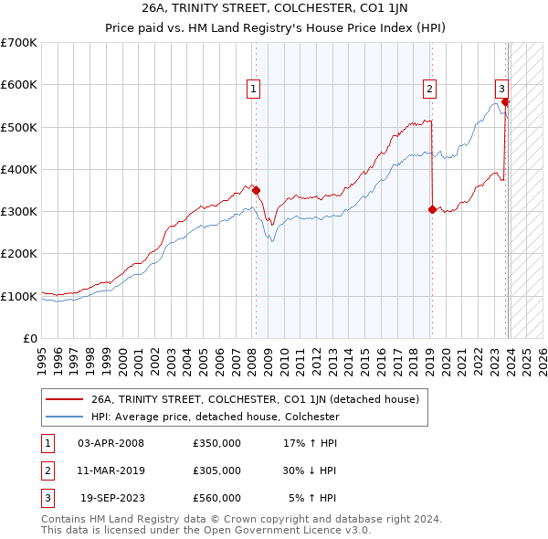 26A, TRINITY STREET, COLCHESTER, CO1 1JN: Price paid vs HM Land Registry's House Price Index