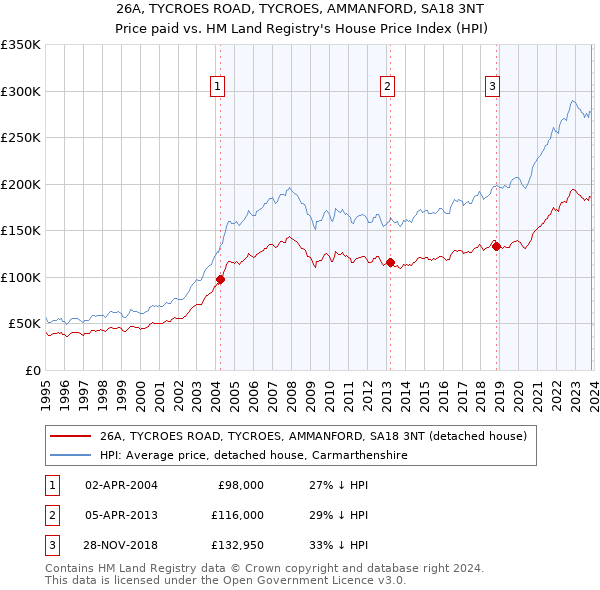 26A, TYCROES ROAD, TYCROES, AMMANFORD, SA18 3NT: Price paid vs HM Land Registry's House Price Index