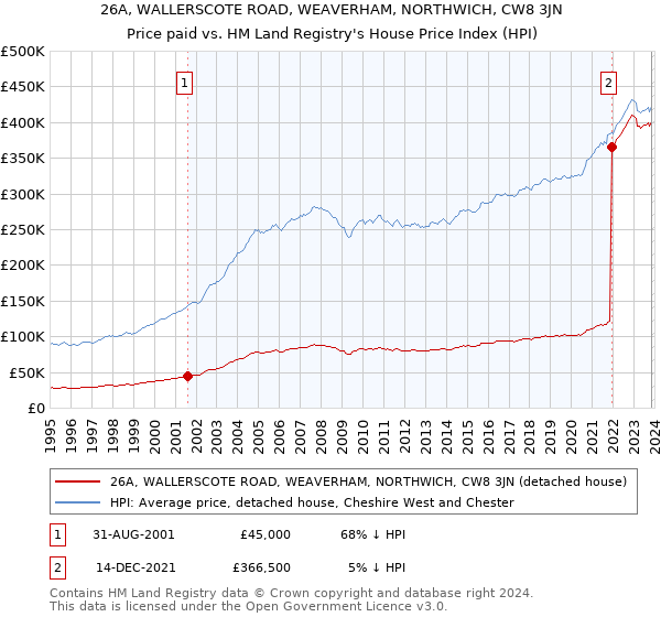 26A, WALLERSCOTE ROAD, WEAVERHAM, NORTHWICH, CW8 3JN: Price paid vs HM Land Registry's House Price Index