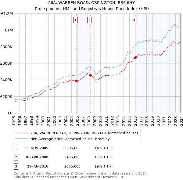 26A, WARREN ROAD, ORPINGTON, BR6 6HY: Price paid vs HM Land Registry's House Price Index