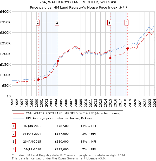 26A, WATER ROYD LANE, MIRFIELD, WF14 9SF: Price paid vs HM Land Registry's House Price Index
