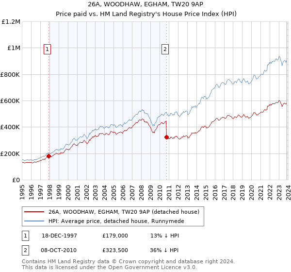 26A, WOODHAW, EGHAM, TW20 9AP: Price paid vs HM Land Registry's House Price Index