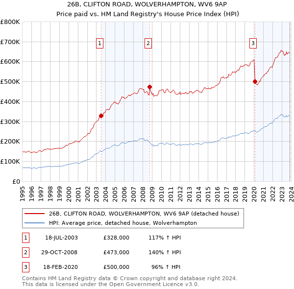 26B, CLIFTON ROAD, WOLVERHAMPTON, WV6 9AP: Price paid vs HM Land Registry's House Price Index
