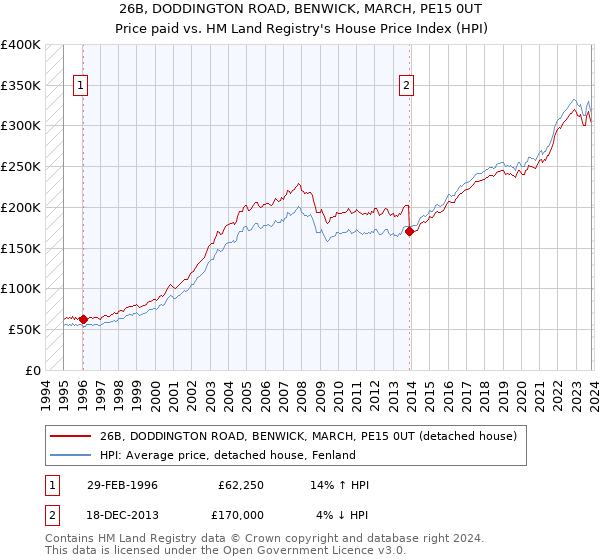 26B, DODDINGTON ROAD, BENWICK, MARCH, PE15 0UT: Price paid vs HM Land Registry's House Price Index