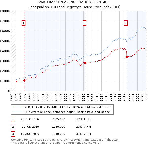 26B, FRANKLIN AVENUE, TADLEY, RG26 4ET: Price paid vs HM Land Registry's House Price Index
