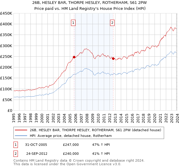 26B, HESLEY BAR, THORPE HESLEY, ROTHERHAM, S61 2PW: Price paid vs HM Land Registry's House Price Index